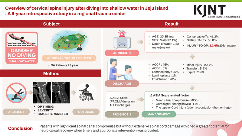 Overview of Cervical Spine Injuries Caused by Diving Into Shallow Water on Jeju Island: A 9-Year Retrospective Study in a Regional Trauma Center.