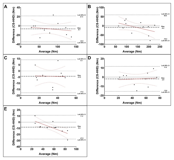 Reliability and Validity of a Crane Scale for Isometric Knee and Shoulder Strength Assessment.