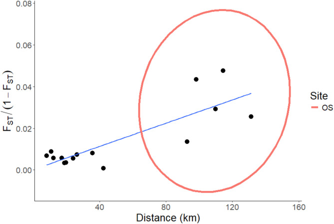 Population stratification in Northern shrimp (Pandalus borealis) off Iceland evident from RADseq analysis.