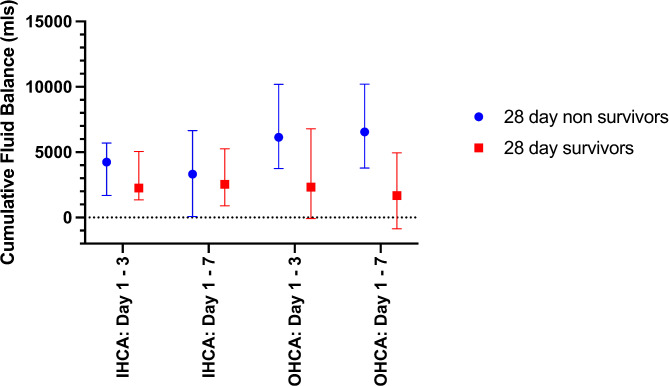 Early fluid balance and mortality following extracorporeal cardiopulmonary resuscitation: a high volume, single center study.