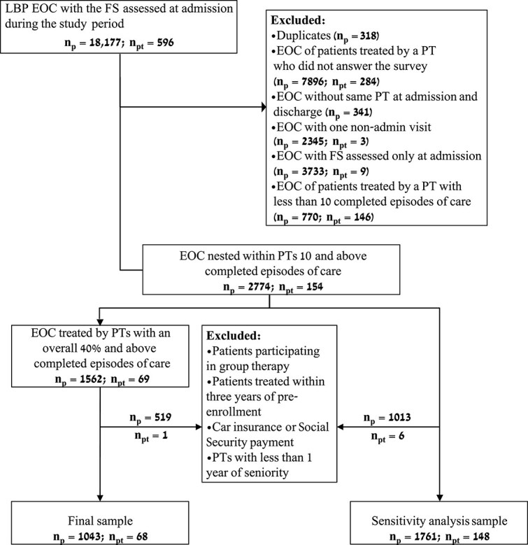 Association Between Physical Therapists' Attitudes and Beliefs and the Functional Outcomes of Patients With Low Back Pain: A Multilevel Analysis Study.