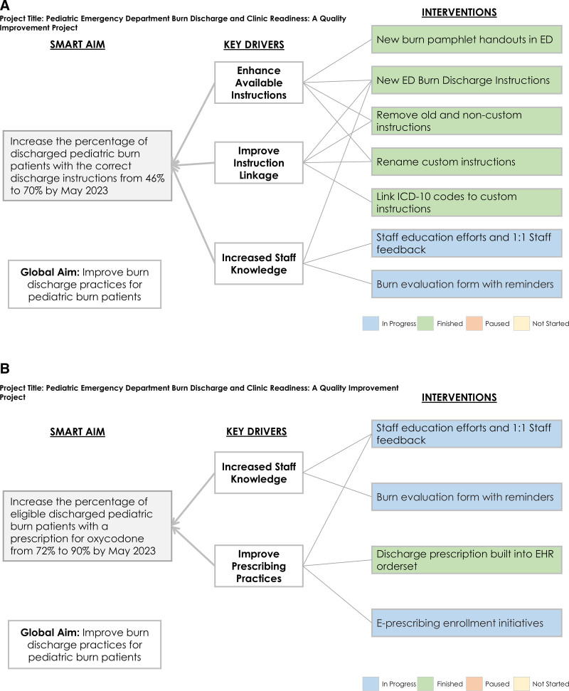 Pediatric Emergency Department Burn Discharge and Clinic Readiness: A Quality Improvement Project.