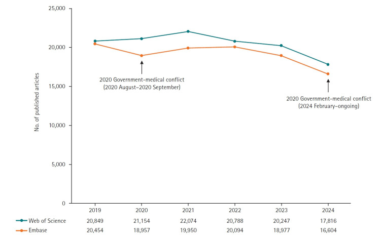 Korea's 2024 reduction in medical research output amid physician residents' resignation.