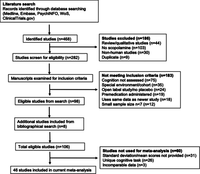 The effect of scopolamine on memory and attention: a systematic review and meta-analysis.