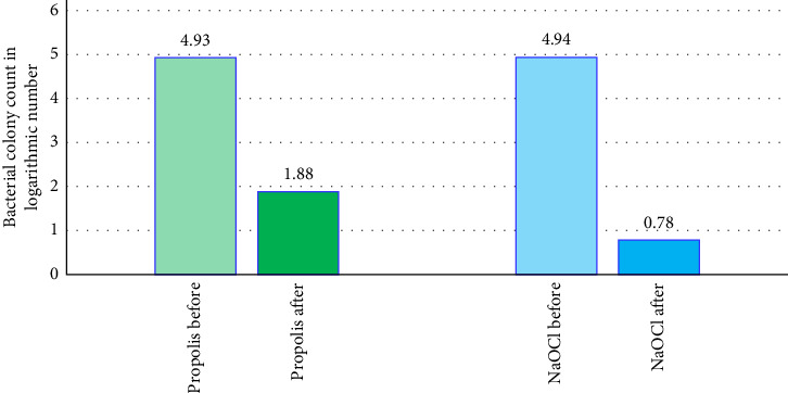 The Effectiveness of Aqueous Propolis Extract in Reducing the <i>Enterococcus faecalis</i> Count in Primary Teeth: An In Vitro Study.