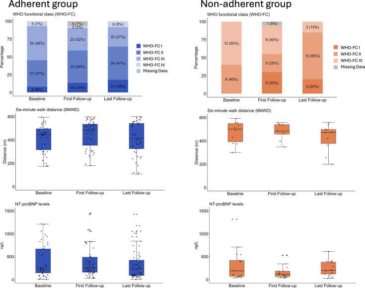 Medication adherence and clinical outcome in patients with pulmonary arterial hypertension or distal chronic thromboembolic pulmonary hypertension.