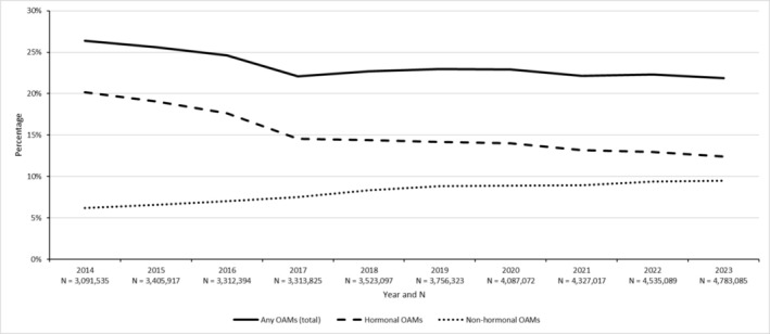 Trends in the Dispensing of Oral Anti-Cancer Medications Across Australia Over 10 Years.