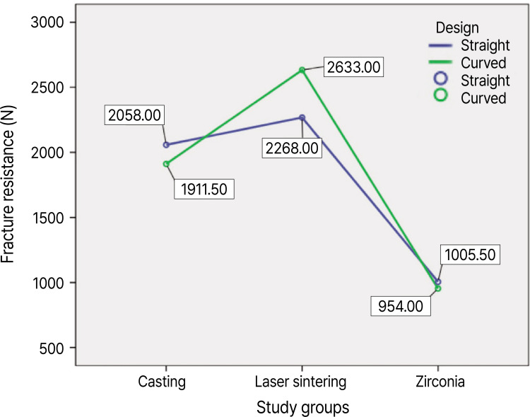 Fracture resistance of fixed partial dentures: the influence of restoration geometry and material in additive manufacturing.
