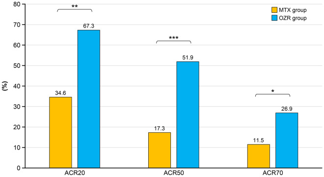 Effect of Ozoralizumab Administration with or without Methotrexate in Patients with Rheumatoid Arthritis: A Post-Hoc Analysis.