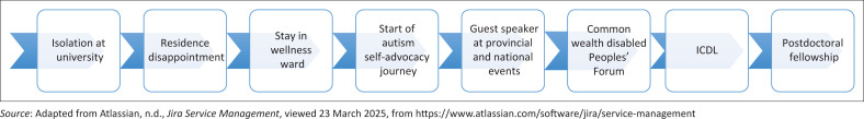 Transitioning from autism self-advocacy to advocating for the neurodiverse community.