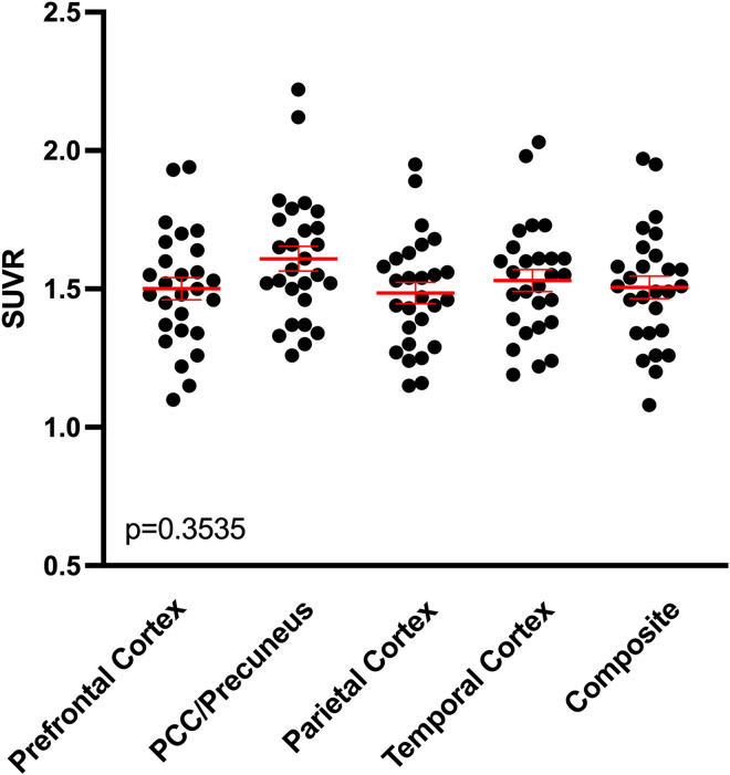 The relationship of <sup>18</sup>F-FDG-PET to other common biomarkers of dementia in a clinical cohort with memory deficits.