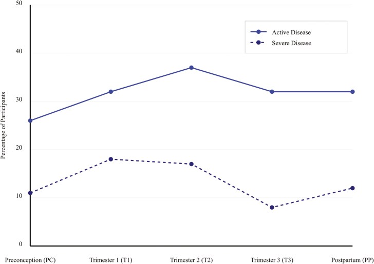 Pregnant Pause? Not for IBD Care-A Single Tertiary Care Center Prospective Cohort Study Affirming IBD Management in Pregnancy.