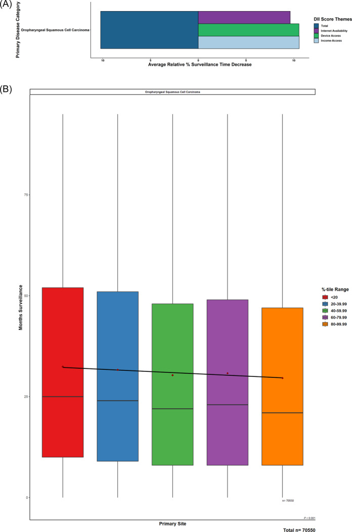 The Impact of Digital Inequities on Oropharyngeal Cancer Disparities in the United States.