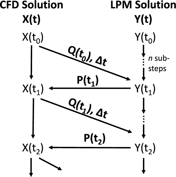 Pediatric Cardiovascular Multiscale Modeling using a Functional Mock-up Interface.