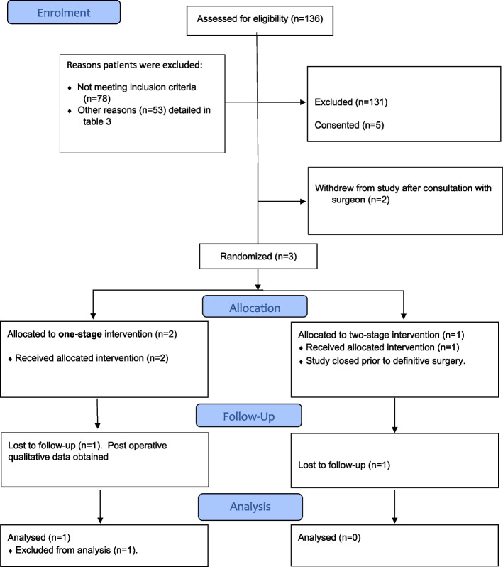 MIKROBE: a feasibility study for a randomised controlled trial of one-stage or two-stage surgery for prosthetic knee infection.