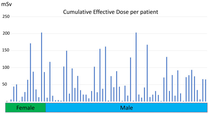 Variability Between Radiation-Induced Cancer Risk Models in Estimating Oncogenic Risk in Intensive Care Unit Patients.