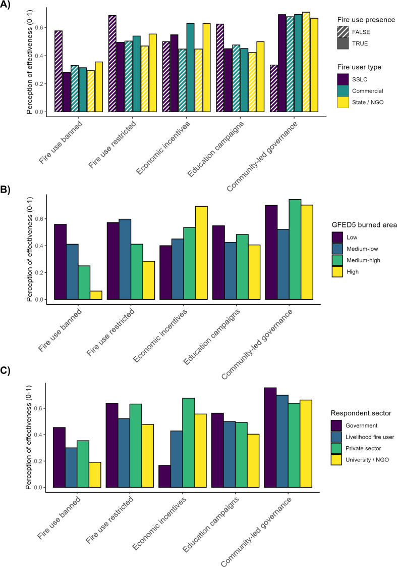 A global expert elicitation on present-day human-fire interactions.