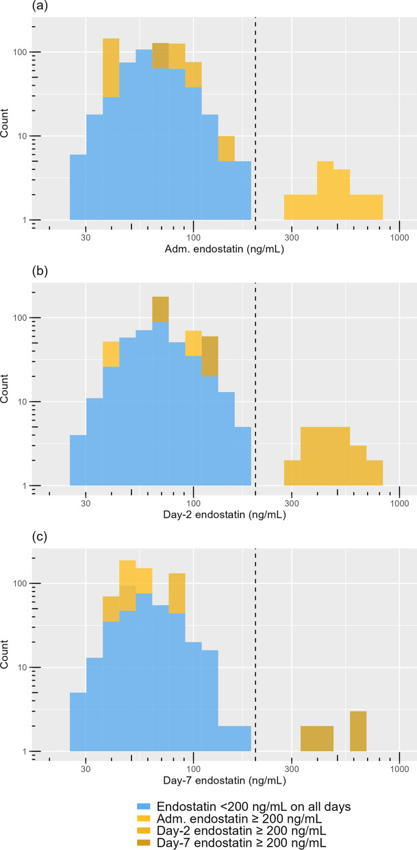 Plasma endostatin at intensive care admission is independently associated with acute kidney injury, dialysis, and mortality in COVID-19.