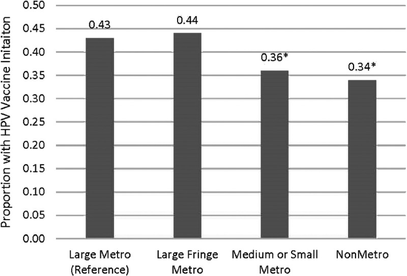 Role of Race, Rurality, and Age in Human Papillomavirus Vaccine Initiation among US Women.
