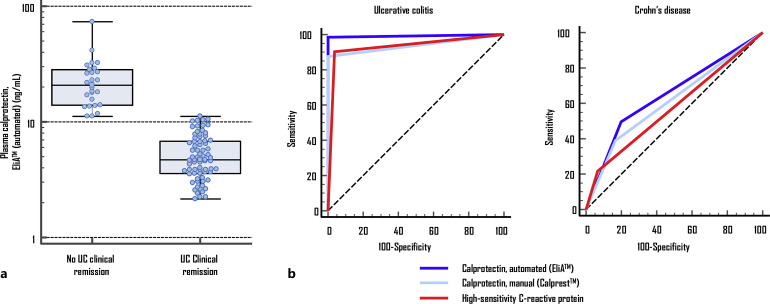 Plasma Concentration of Calprotectin, but Not Serum Concentration, Is a Predictive Biomarker for Clinical Remission in Ulcerative Colitis.