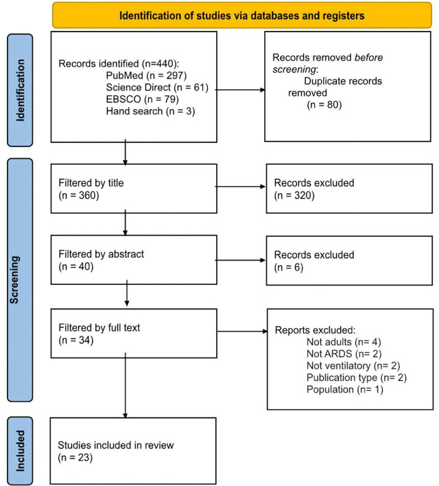 Characteristics and temporality of the ventilatory techniques in the management of acute respiratory distress syndrome: A scoping review.
