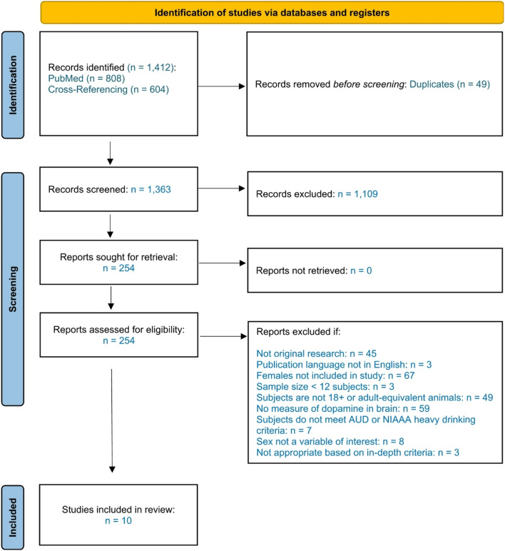 Preclinical and clinical sex differences in the effects of alcohol on measures of brain dopamine: a systematic review.