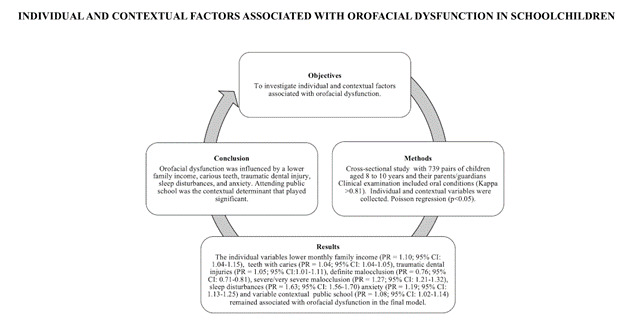 Individual and contextual factors associated with orofacial dysfunction in schoolchindren.