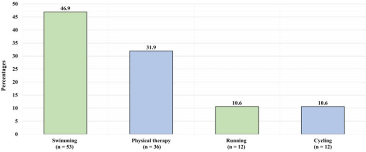 Personal and Psychological Perceptions of Return to Activities After Anterior Ligament Reconstruction Among Patients with an Anterior Cruciate Ligament Tear in Jazan Province.
