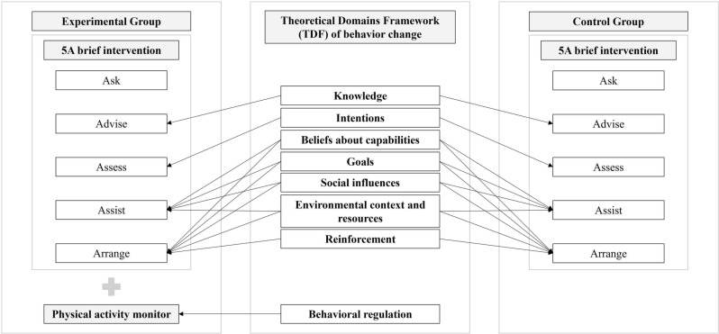Telehealth intervention involving the HEARTS Technical Package and the additional use of an activity monitor to increase physical activity level post-stroke: Protocol for a feasibility randomized controlled trial.