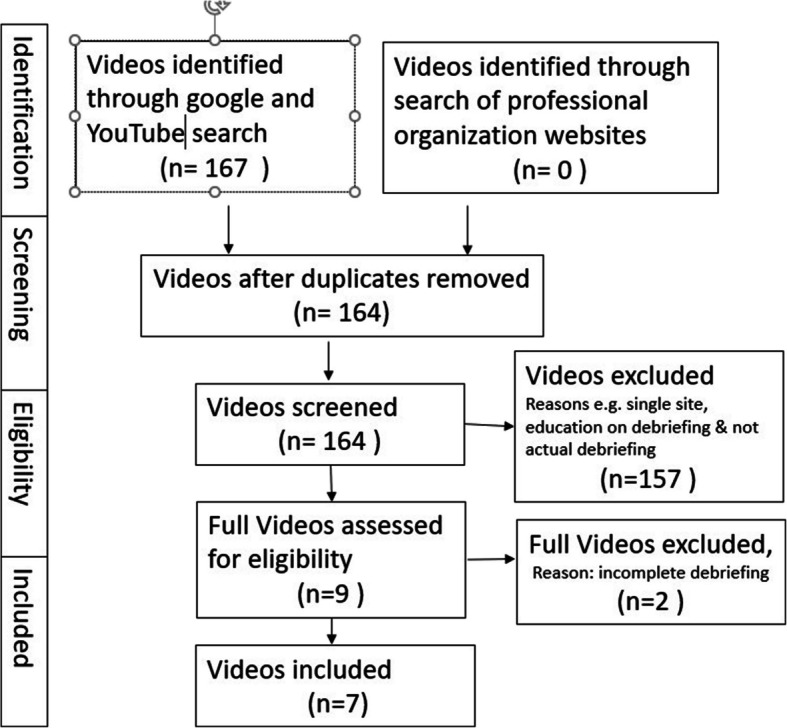 Open-access healthcare debriefing videos need to incorporate more Safety-II learnings.