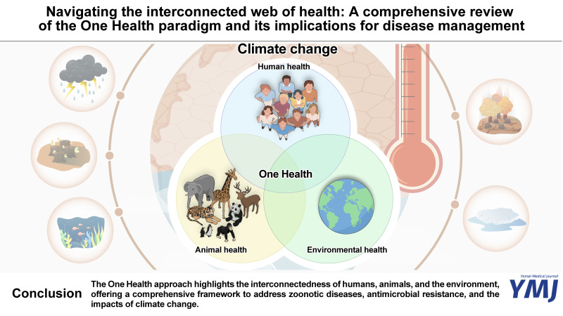 Navigating the Interconnected Web of Health: A Comprehensive Review of the One Health Paradigm and Its Implications for Disease Management.