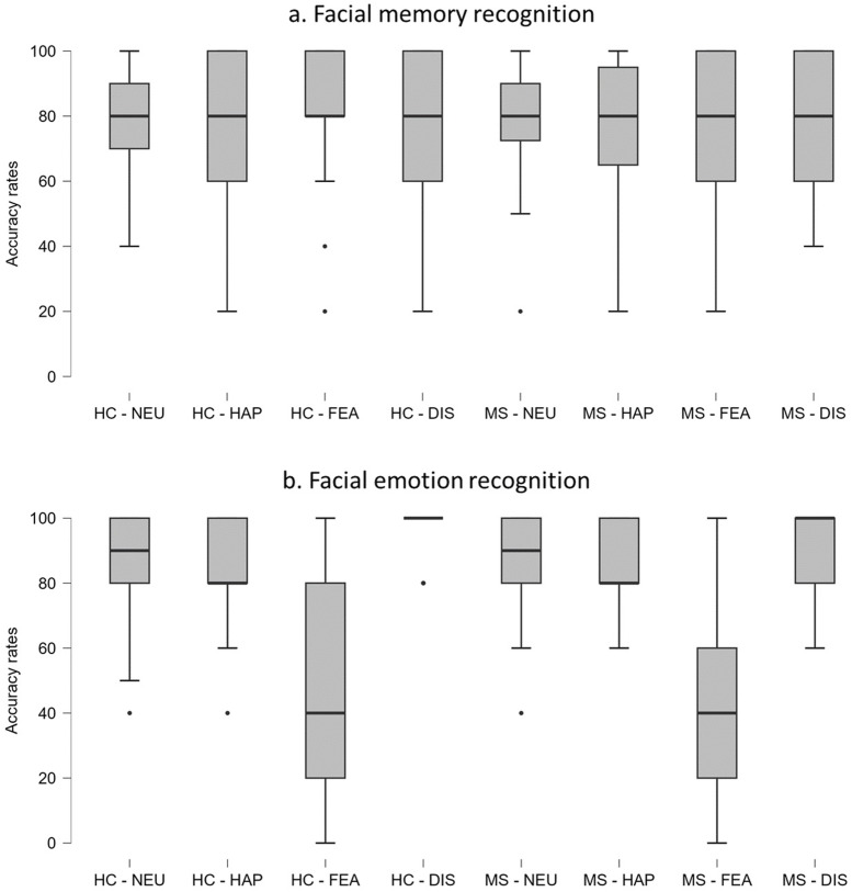 Face exploration, emotion recognition, and emotional enhancement of memory in relapsing-remitting multiple sclerosis.
