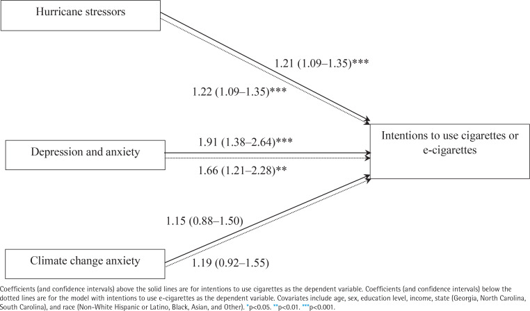 Factors associated with smoking and e-cigarette use statuses among individuals with chronic diseases after hurricanes Helene and Milton.