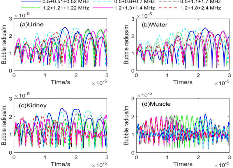 Simulation Study on the Dynamics of Cavitation Bubbles in Multi-Frequency Ultrasound.