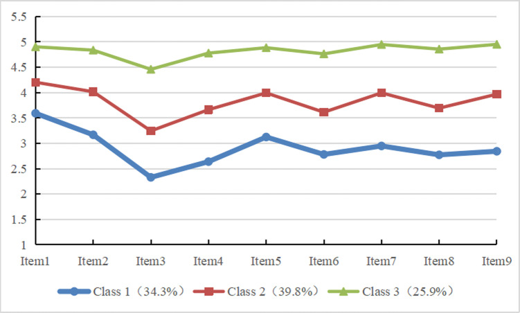 Current status and influencing factors of nurses' work engagement in Chinese tertiary hospitals: A latent profile analysis.