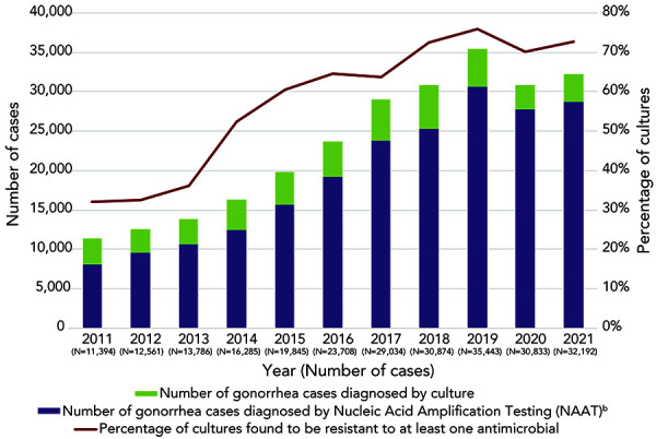 Antimicrobial susceptibilities of <i>Neisseria gonorrhoeae</i> in Canada, 2022.
