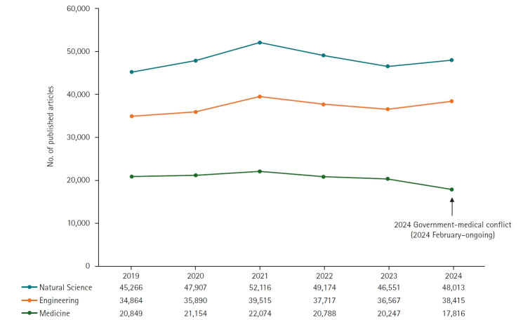 Korea's 2024 reduction in medical research output amid physician residents' resignation.