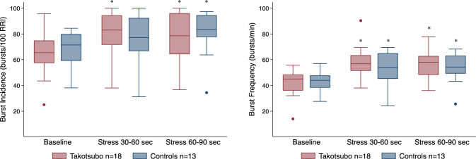 Sympathetic nerve activity and response to physiological stress in Takotsubo syndrome.