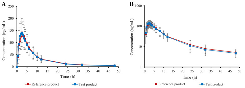 Pharmacokinetics and Bioequivalence of Two Formulations of Apixaban Tablets: A Double-Blind, Single-Dose, Crossover Study in Healthy Subjects.