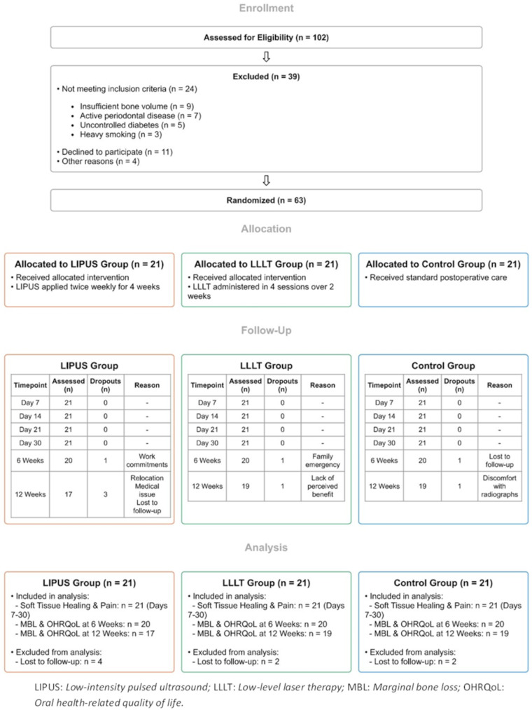 Low intensity pulsed ultrasound versus low-level laser therapy on peri-implant marginal bone preservation and soft tissue healing following dental implant surgery: a randomized controlled trial.