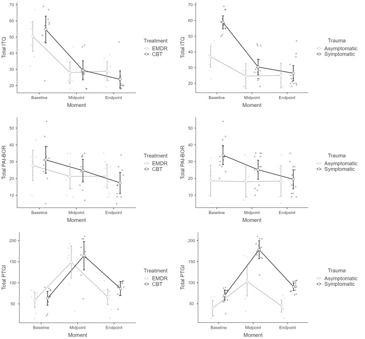Effectiveness of Eye Movement Desensitization and Reprocessing (EMDR) in Treating Borderline Personality Disorder: A Randomized Controlled Trial.