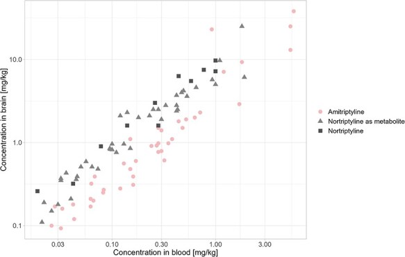 Brain concentrations and brain-blood ratios of amitriptyline and nortriptyline in forensic postmortem cases.