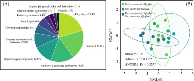 Effects of planting patterns on physicochemical properties, metabolites and microbial community structure of rhizosphere soil in perennial cultivated grassland.