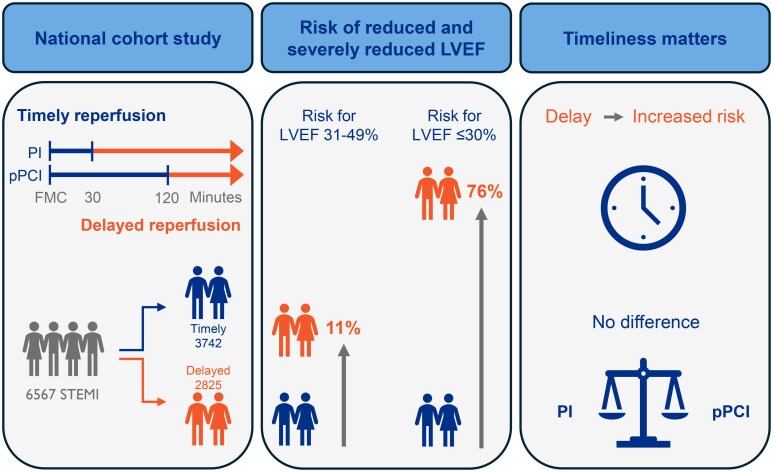 The relation between delayed reperfusion treatment and reduced left ventricular ejection fraction in patients with ST-segment elevation myocardial infarction: a national prospective cohort study.