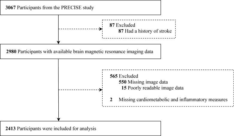 Obesity and brain volumes: mediation by cardiometabolic and inflammatory measures.