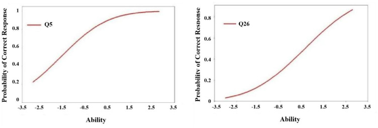 Preliminary Development of a Culturally Adapted Questionnaire on Mental Health Literacy for Chinese Junior High School Students.