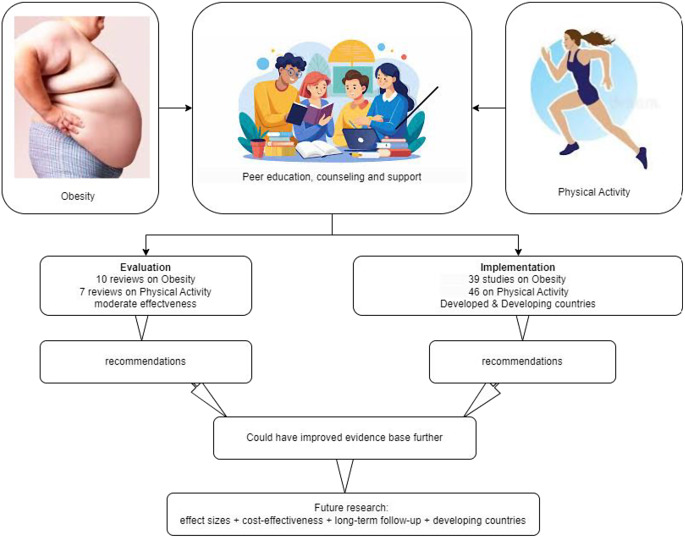Peer Intervention in Obesity and Physical Activity: Effectiveness and Implementation.