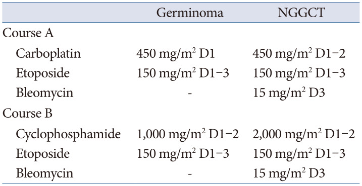 Treatment Outcomes and Prognostic Factors of Intracranial Germ Cell Tumors: A Single Institution Retrospective Study.