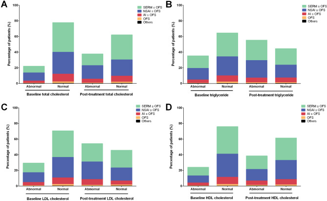 Investigating cardiovascular diseases related to endocrine therapy in hormone receptor-positive early breast cancer: insights from a nationwide real-world study.