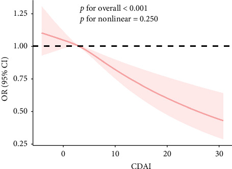 Association of Composite Dietary Antioxidant Index With the Risk of Nonalcoholic Fatty Liver Disease and All-Cause and Cause-Specific Mortality: Evidence From NHANES 2001-2018.